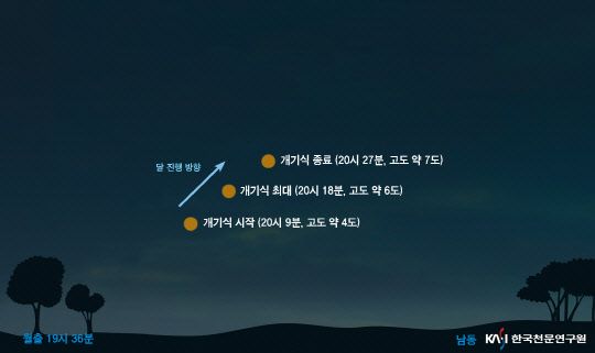 오는 26일 오후 6시44분36초에 시작되는 '개기월식' 때 달 위치도  천문연 제공